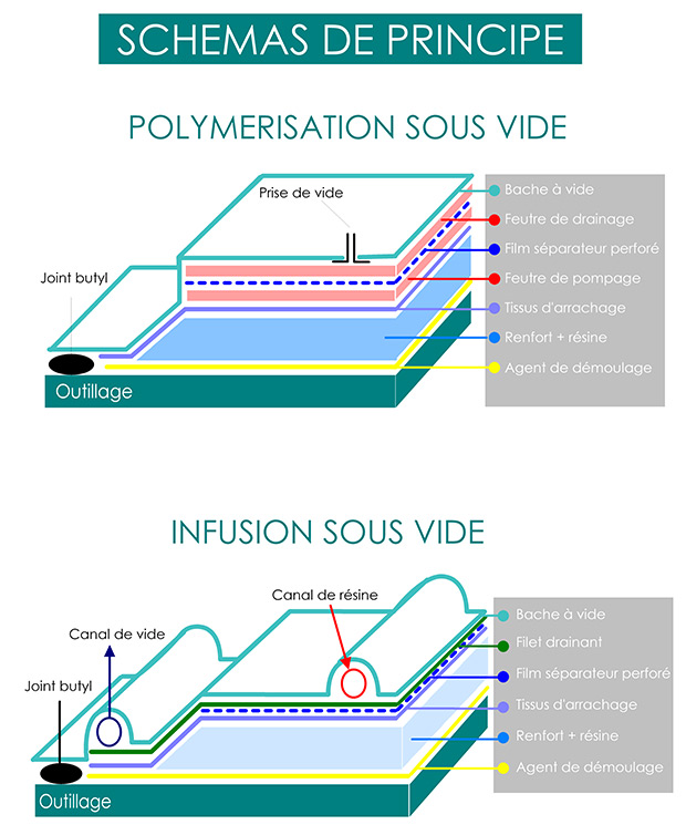 Schémas de principe : infusion sous vide et polymérisation sous vide